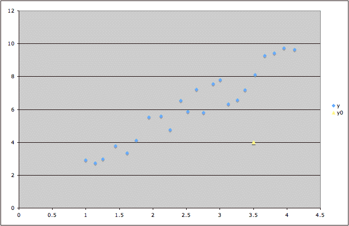 plot of y vs x values for data and for point showing extrapolation