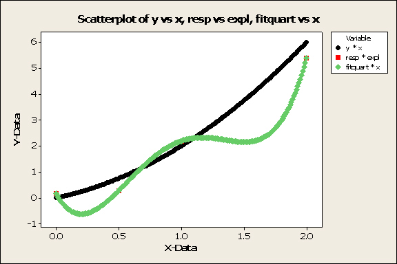 Five point with quadratic mean curve and quartic regression curve
