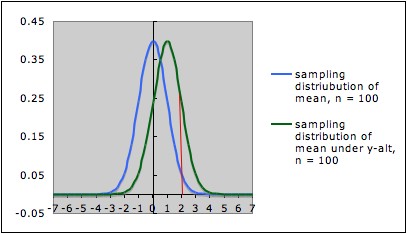 Sampling distributions for sample size n = 100 under the null and alternate hypotheses