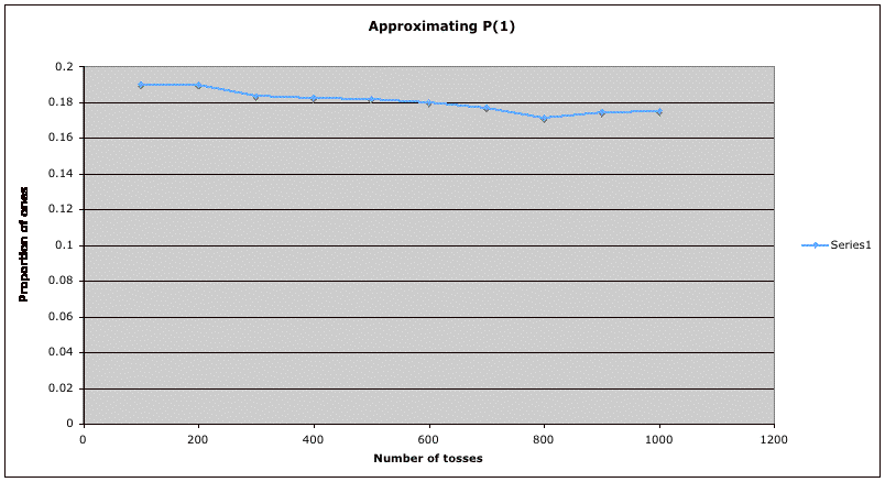 Graph of approximations to the probability of getting 1 on a toss of a fair die