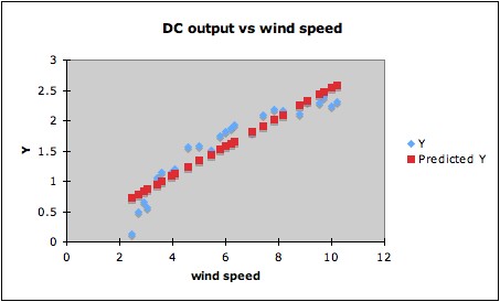 Windmill DC output vs windspeed, with regression line