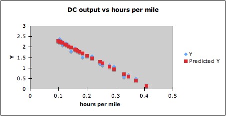 DC outpuy vs hours per mile, plus regression line, showing very good fit.