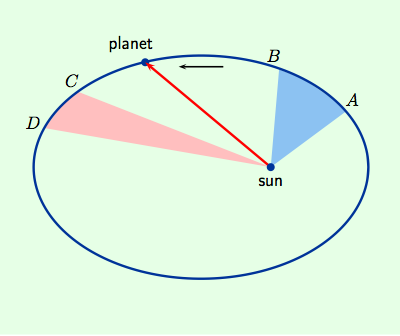 keplers laws of planetary motion