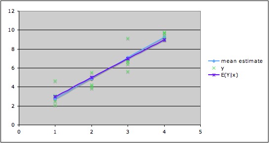 Graph showing data with some scatter, true mean line, fitted mean line