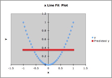 Data lying on a parabola going from (-1,1) to (1,1) and fitted regression line with zero slope