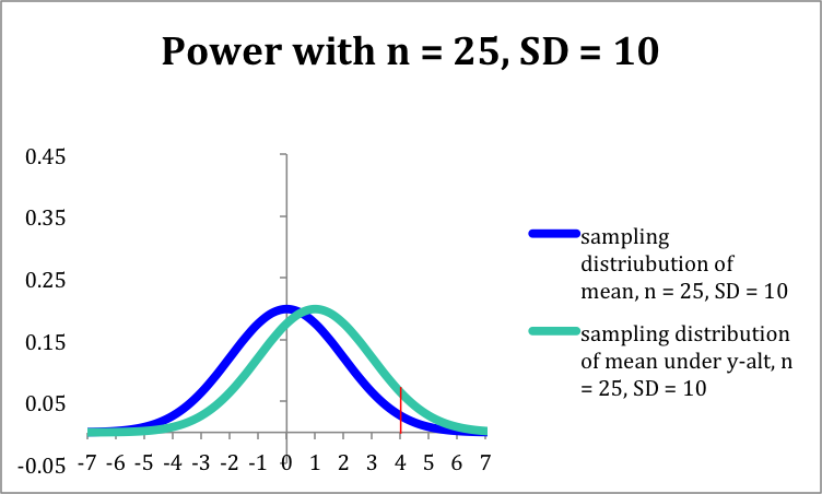 power with n = 25, SD = 10