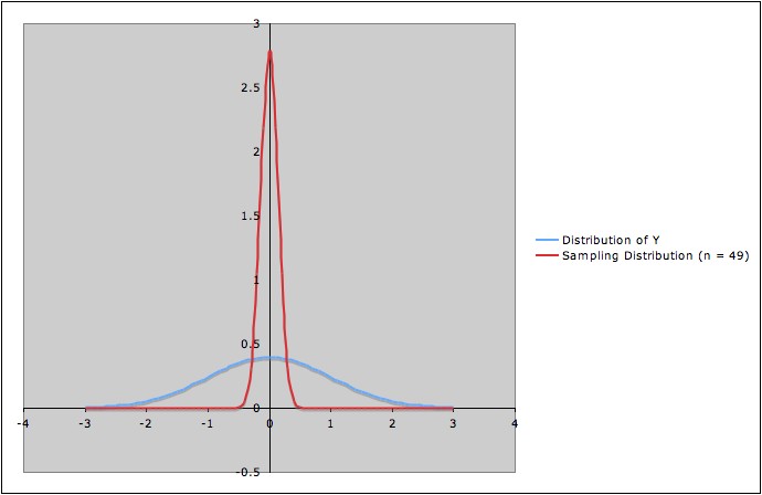Distribution of Y and sampling distribution of mean for samples of size n = 49 from Y