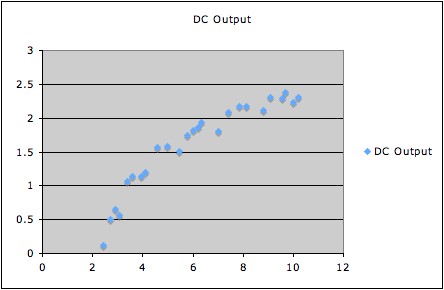 Plot of DC output vs. windspeed for a windmill